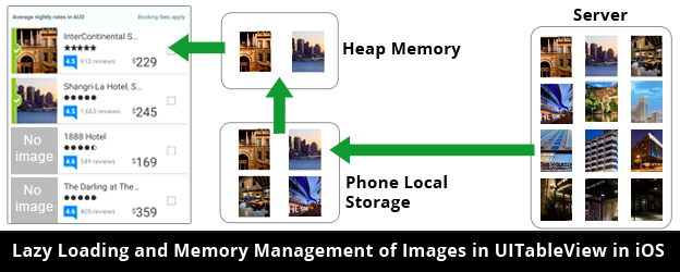 InnovationM Lazy Loading and Memory Management of Images in UITableView in iOS