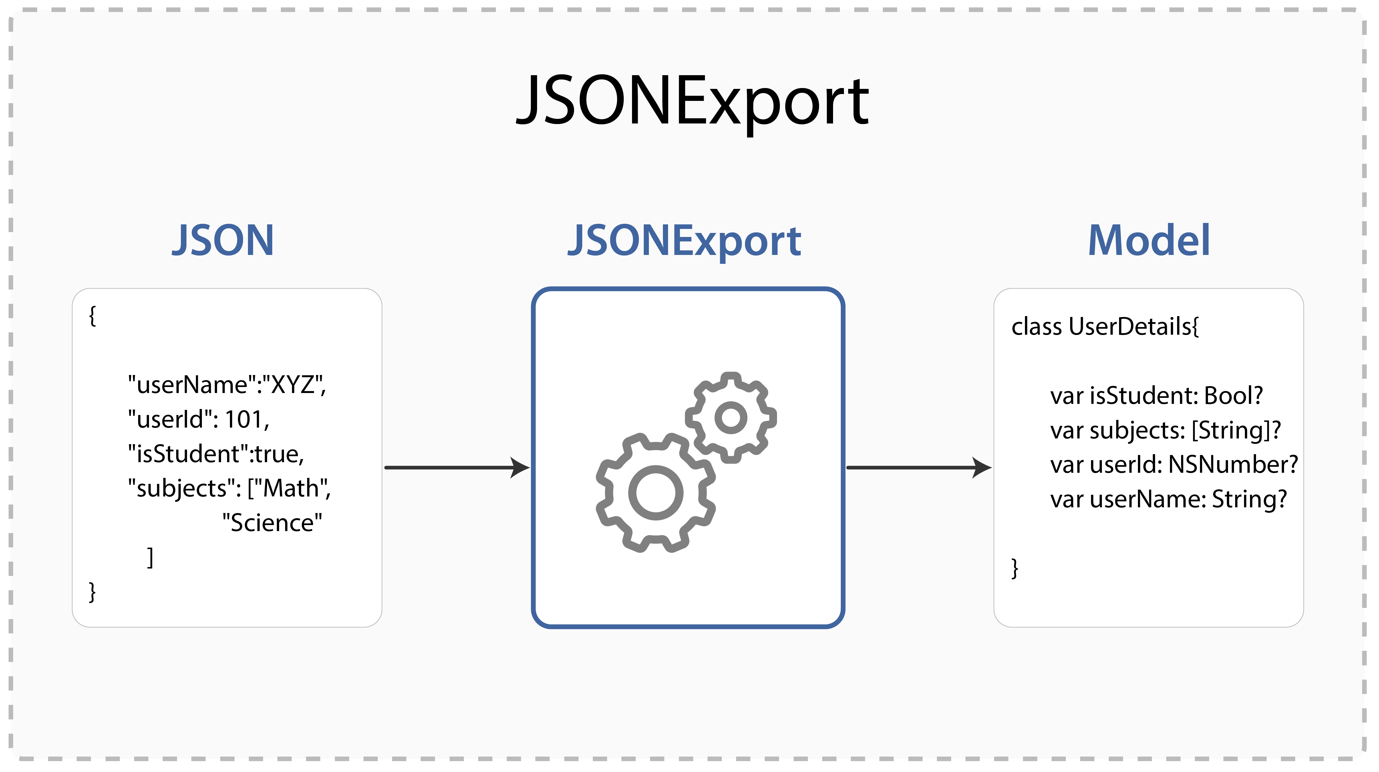 JSONExport: JSON to Model - InnovationM Blog
