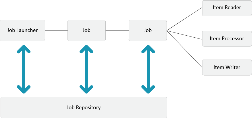 Job Scheduling with Spring Batch - InnovationM - Blog