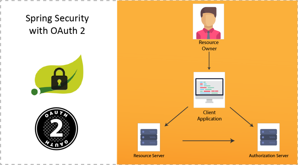 Spring Security with OAuth2 - InnovationM - Blog