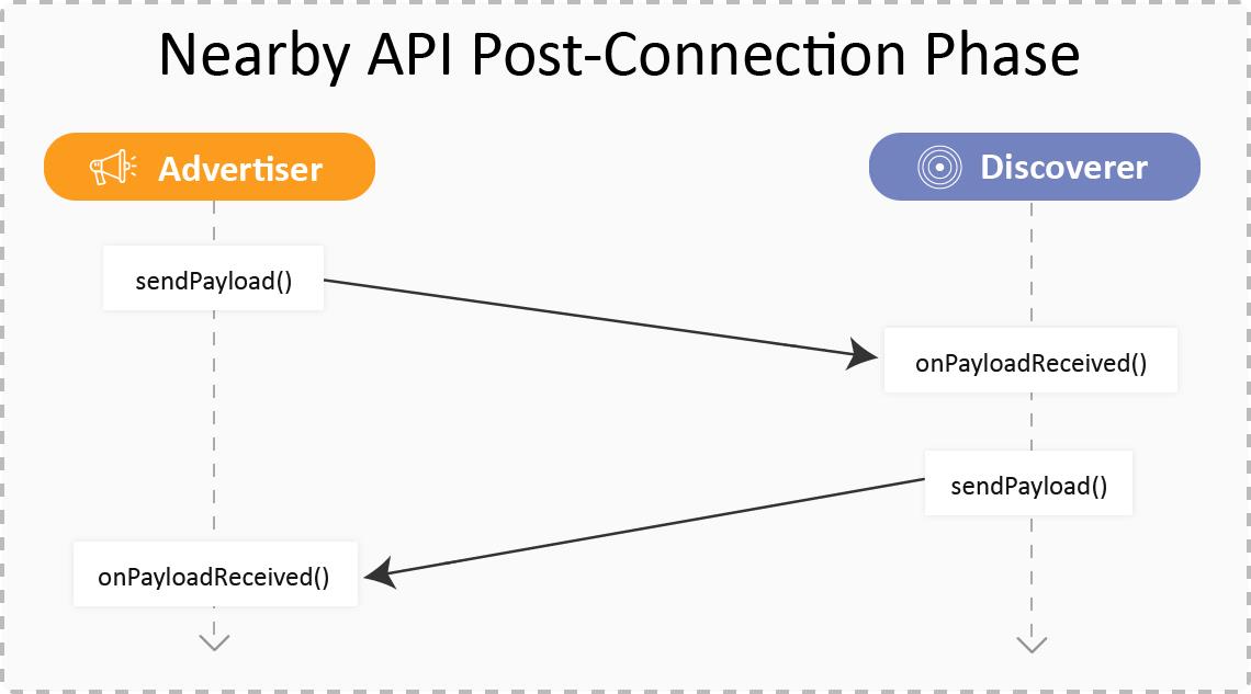 Nearby API Post-Connection Phase - InnovationM - Blog