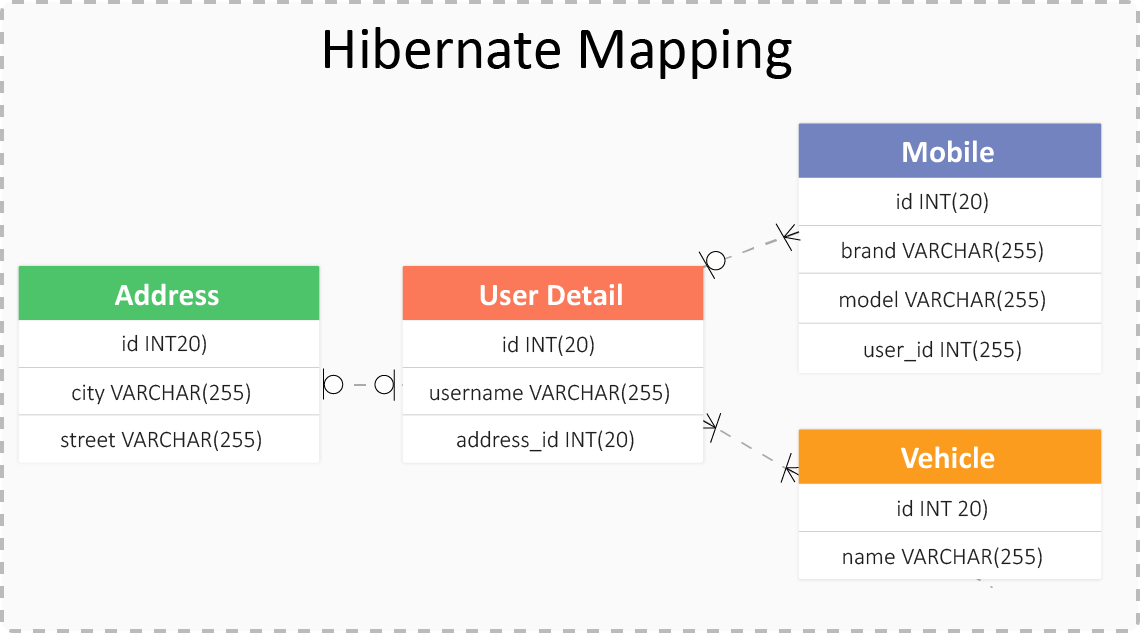 Hibernate Mapping - InnovationM - Blog