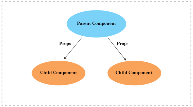 Basic Fundamental of ReactJS - InnovationM - Blog