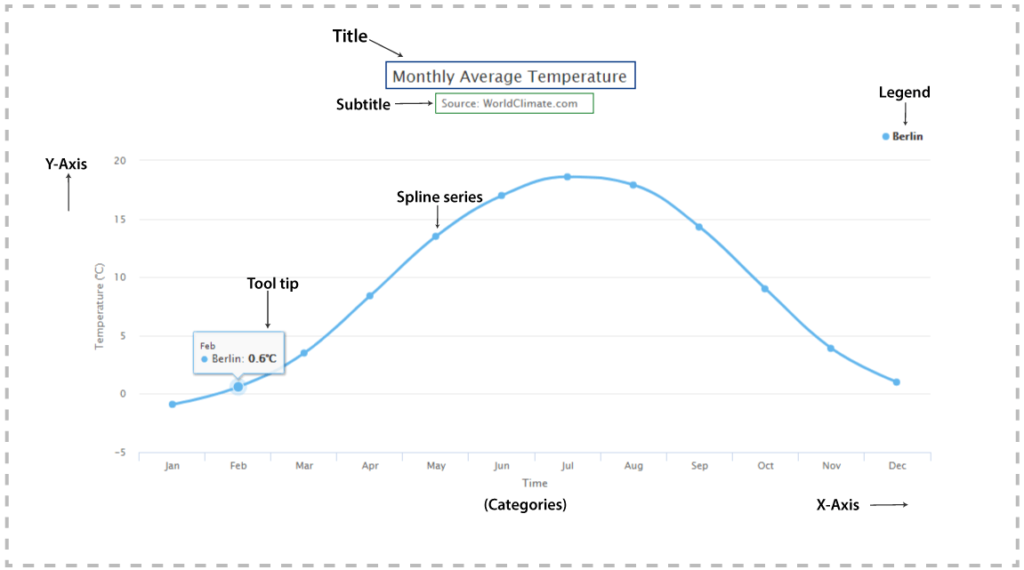 Integration of Highcharts with React ( JavaScript library ...