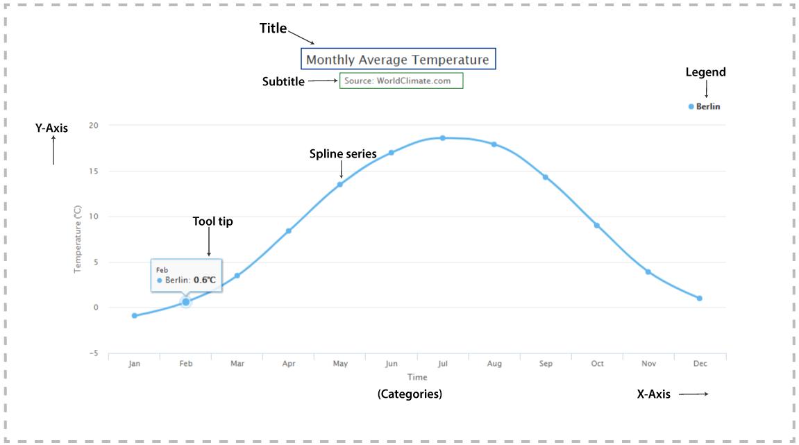 Integration of Highcharts with React ( JavaScript library ...