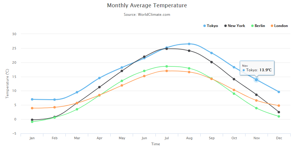Integration of Highcharts with React ( JavaScript library ...