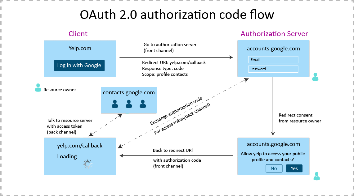 OpenID connect Authentication with OAuth2.0 Authorization - Blog ...