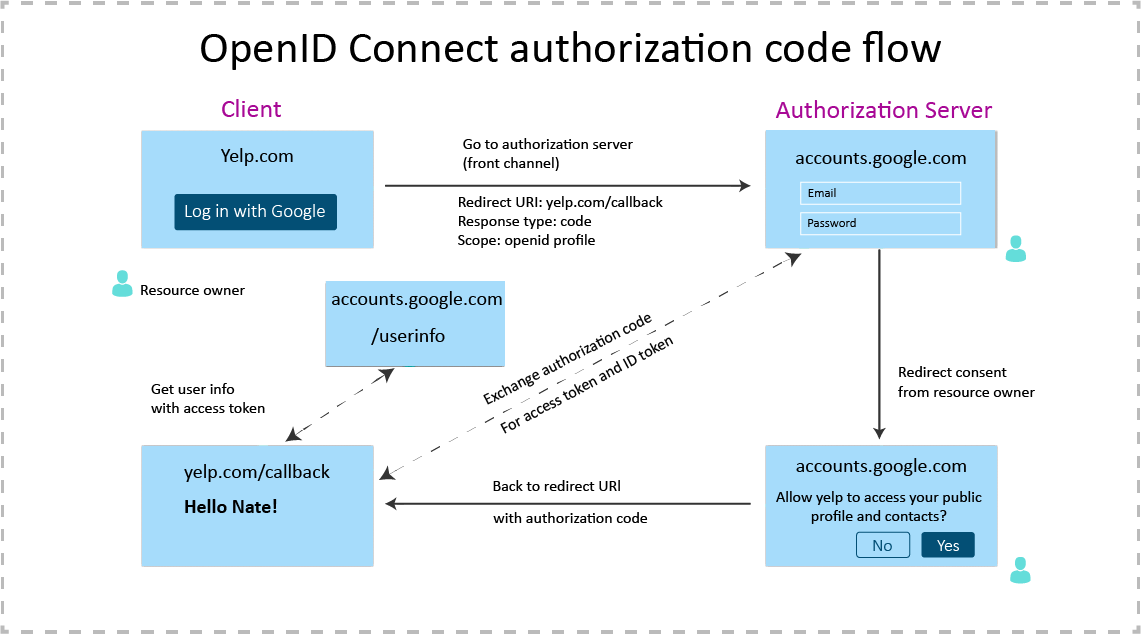 OpenID connect Authentication with OAuth2.0 Authorization - Blog ...