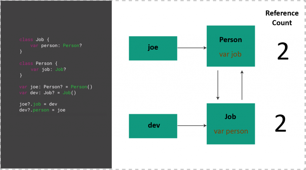 Automatic Reference Counting (ARC) and Memory Management in Swift ...