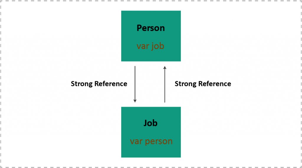 Automatic Reference Counting (ARC) and Memory Management in Swift ...