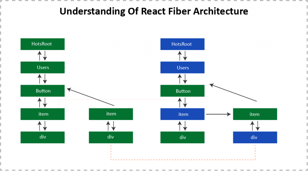 Understanding Of React Fiber Architecture - InnovationM - Blog