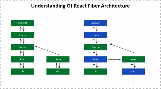 UNDERSTANDING OF REACT FIBER ARCHITECTURE