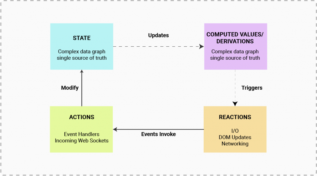 MobX in React - InnovationM - Blog