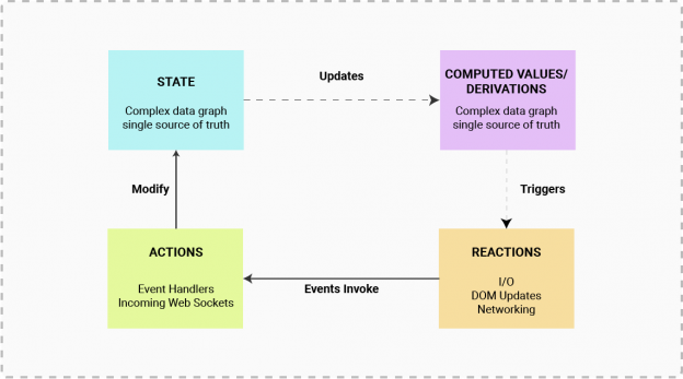 MobX in React - InnovationM - Blog