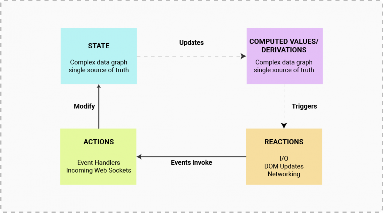MobX in React - InnovationM - Blog