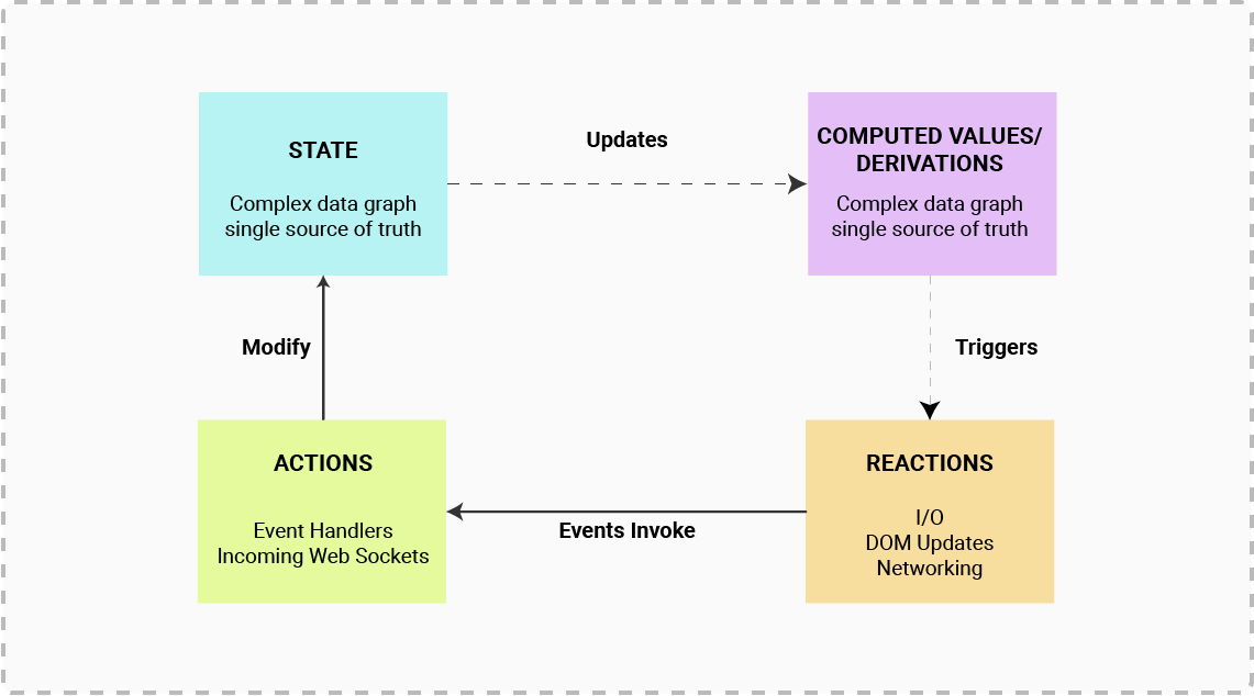MobX in React - InnovationM - Blog