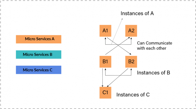 Microservices vs Monolithic Application - Blog - InnovationM