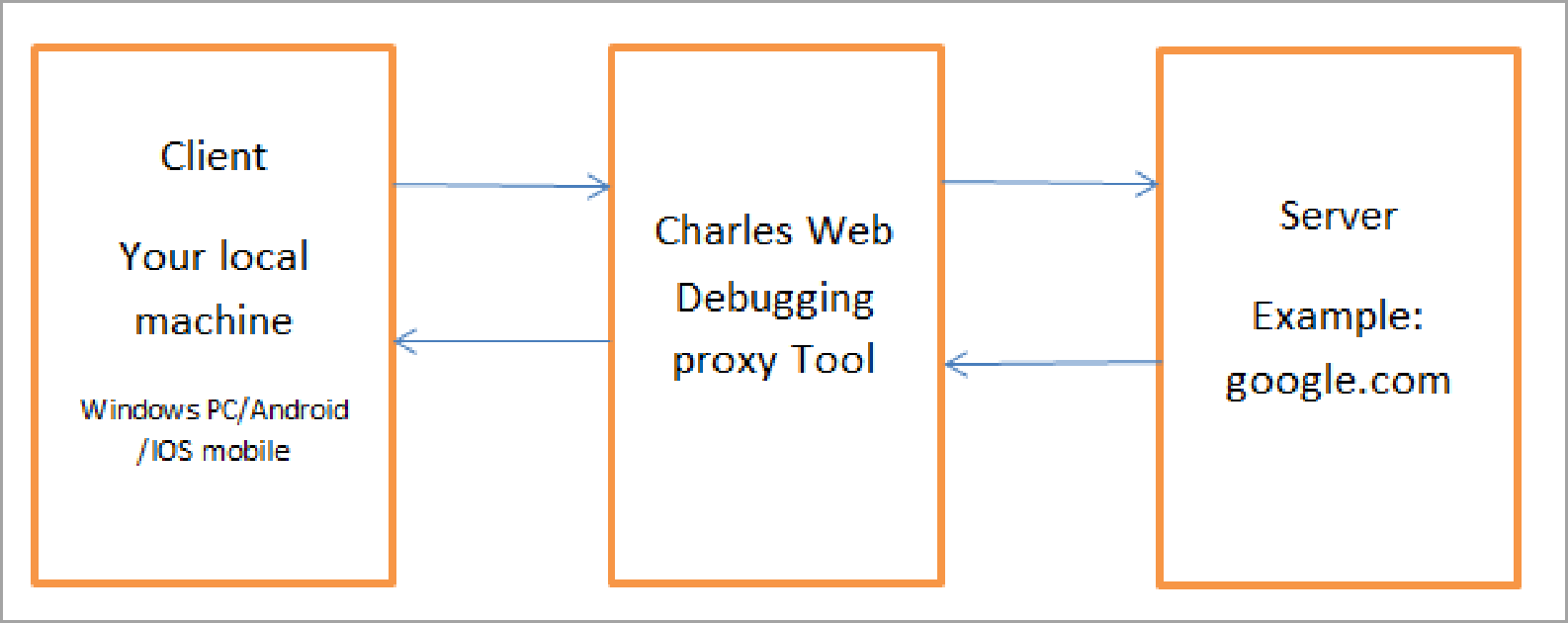 Testing via Charles proxy - InnovationM - Blog