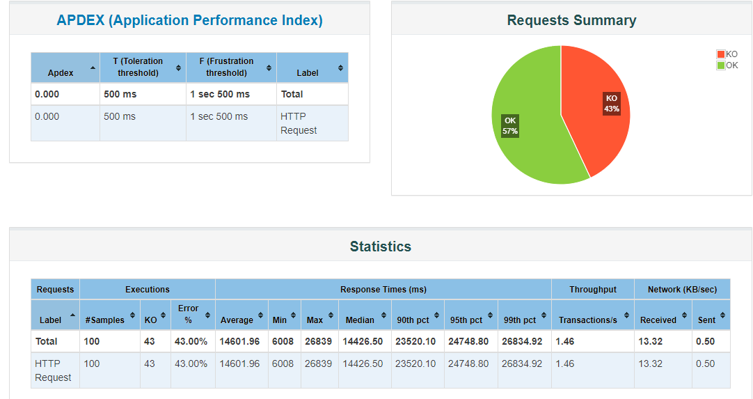 JMeter-Performance Testing - InnovationM Blog