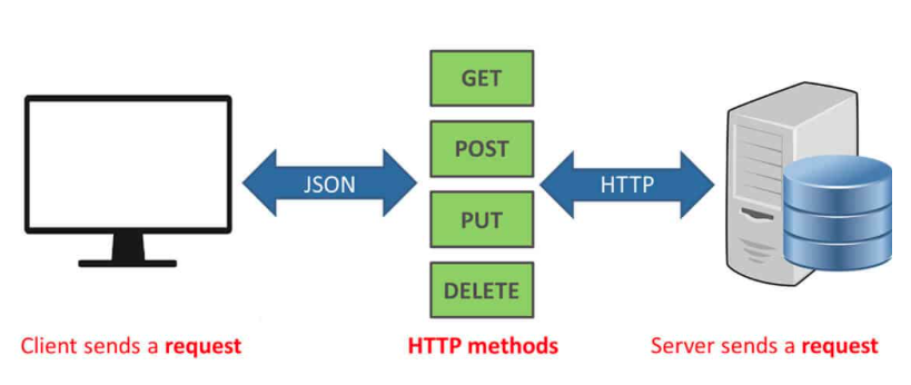 Rest API in Flutter - InnovationM - Blog