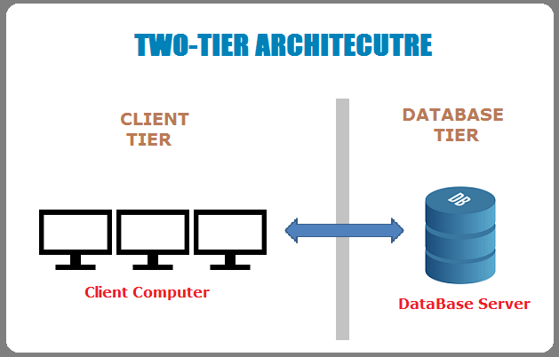 What is Client Server Architecture | Client Server Model