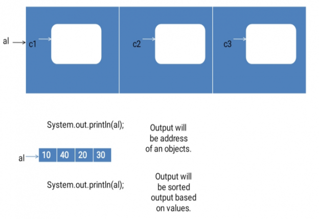Sorting of complex objects in Java - InnovationM - Blog