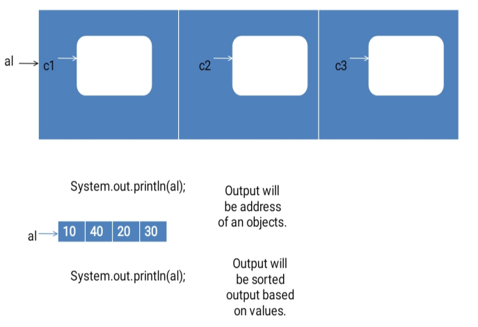 Sorting of complex objects in Java - InnovationM - Blog