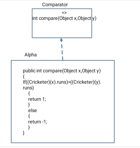 Sorting of complex objects in Java - InnovationM - Blog
