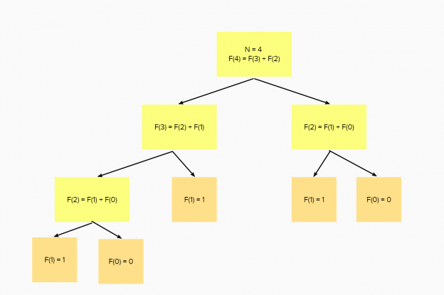 Recursion vs Dynamic Programming — Fibonacci - InnovationM - Blog