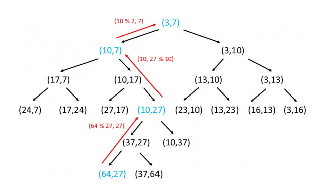 Recursion vs Dynamic Programming — Fibonacci - InnovationM - Blog