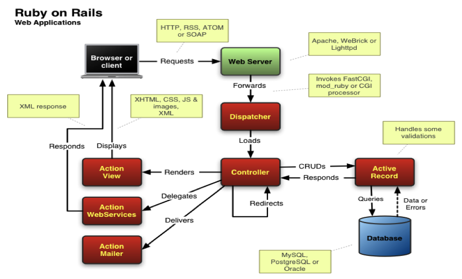 Ruby on Rails - InnovationM - Blog