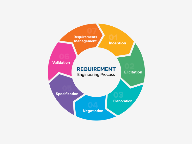 Requirement Engineering - InnovationM - Blog