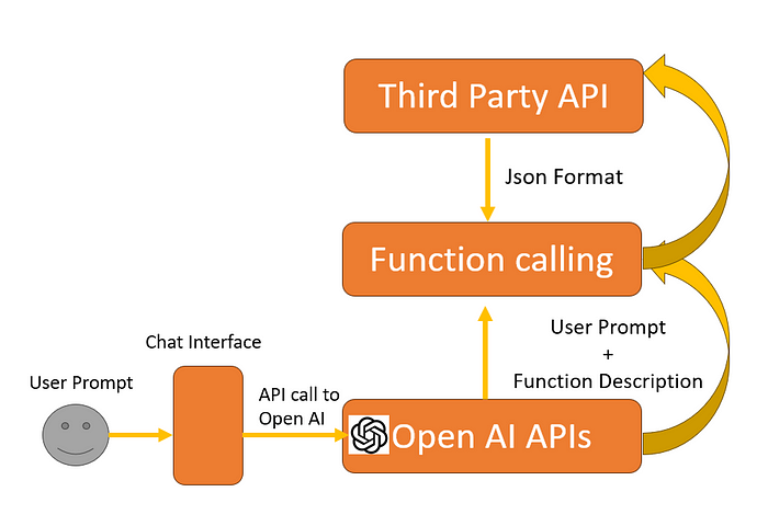OpenAI Function Calling - InnovationM - Blog