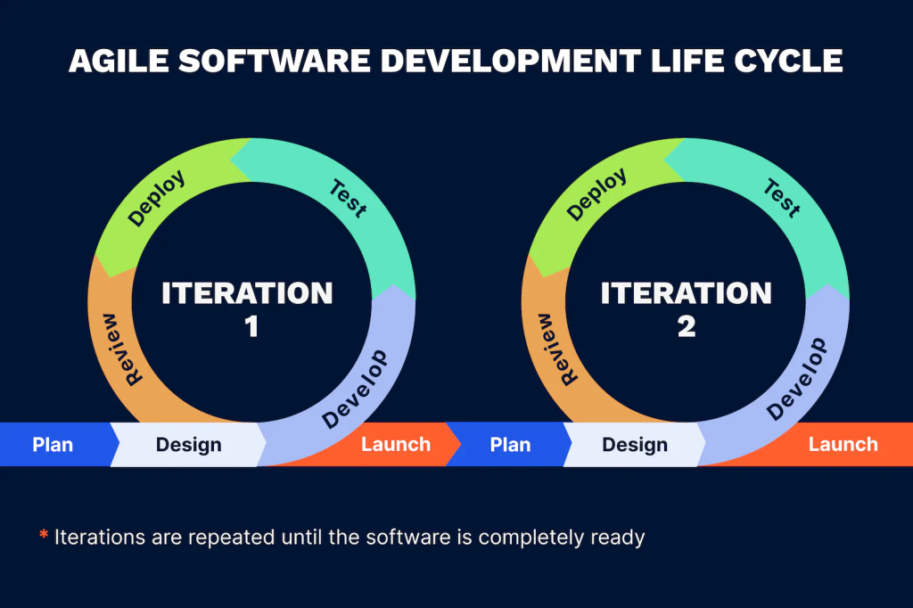 QA in Agile Development: Strategy for Success - InnovationM - Blog