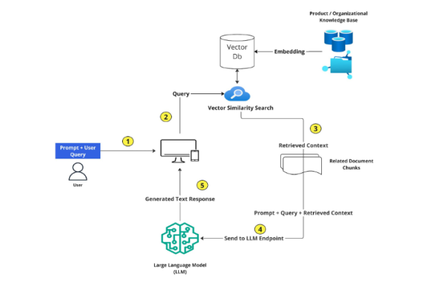 Advanced RAG – Pushing the Boundaries of AI Knowledge Retrieval ...