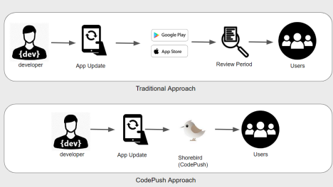 Instant Updates with Flutter Hot Code Push Using Shorebird ...